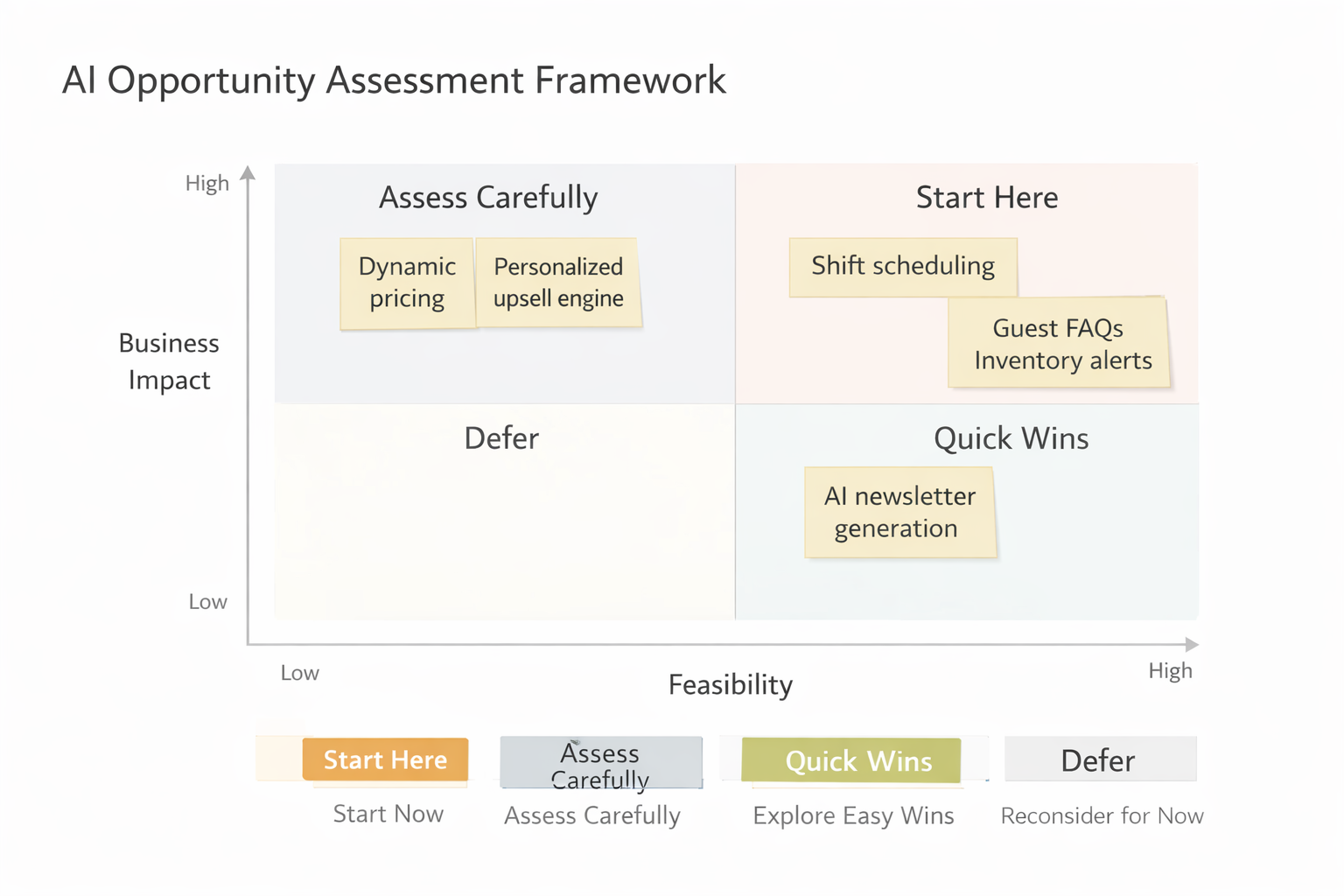 AI Opportunity Assessment Framework