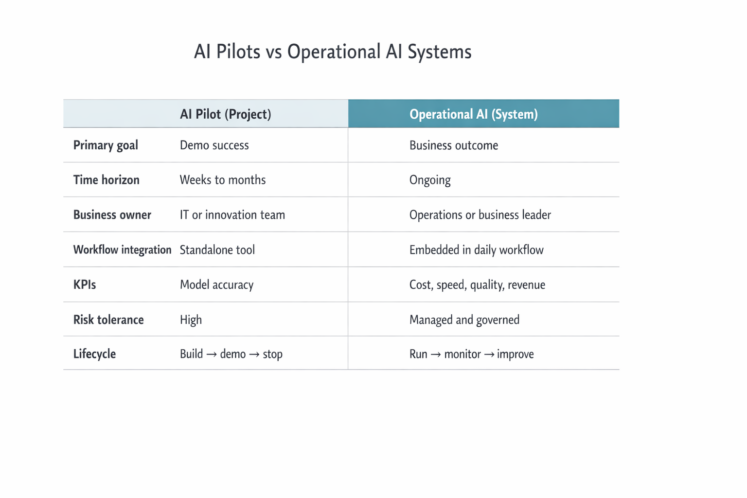 AI Pilots vs Operational AI Systems