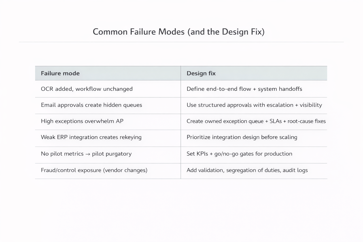 Common Failure Modes and the Design Fix