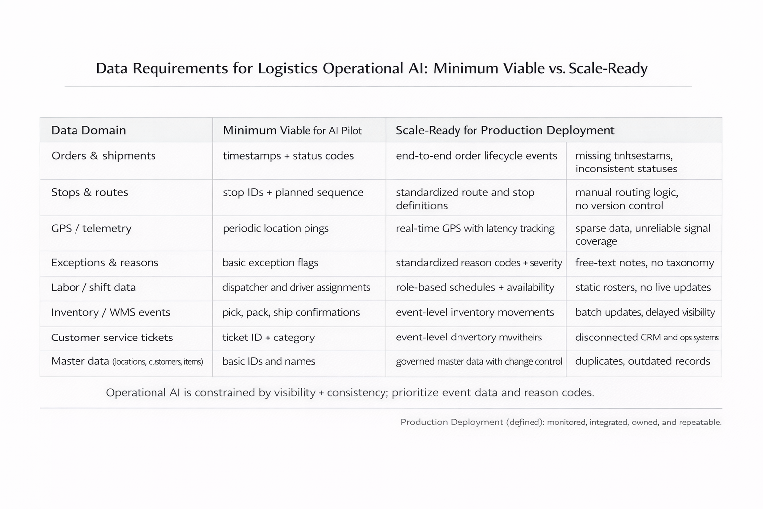 Data Requirements for Logistics Operational AI