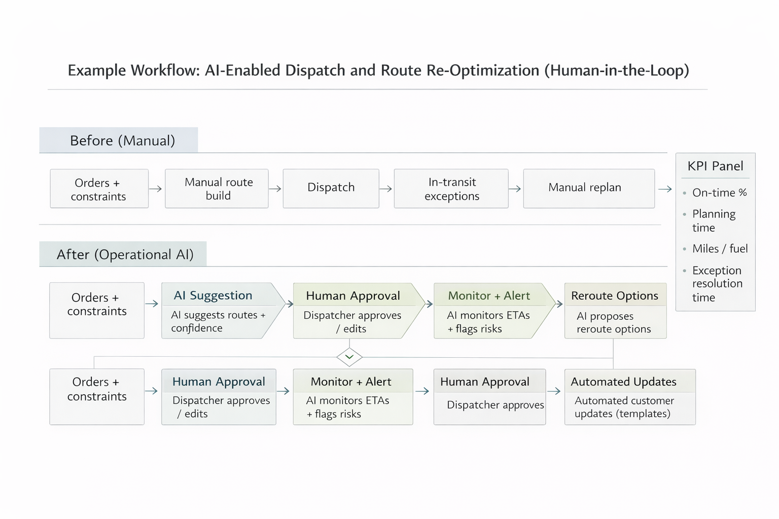 AI-Enabled Dispatch and Route Re-Optimization
