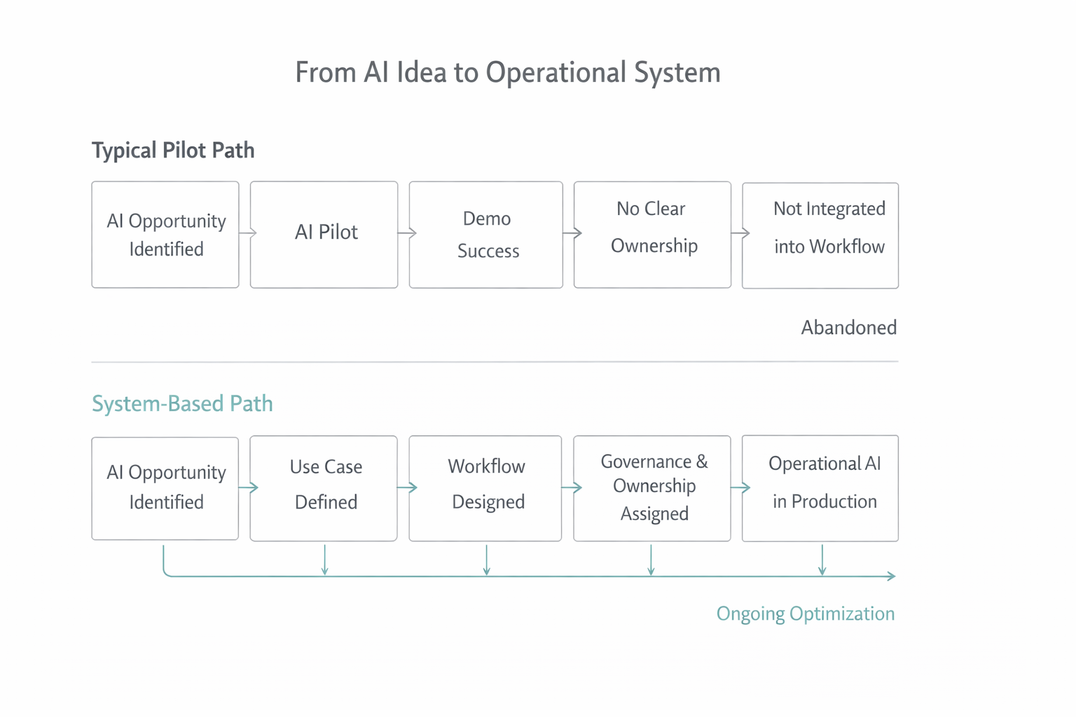 From AI Idea to Operational System