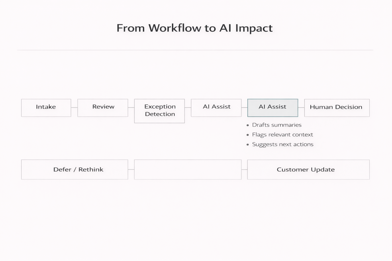 From Workflow to AI Impact