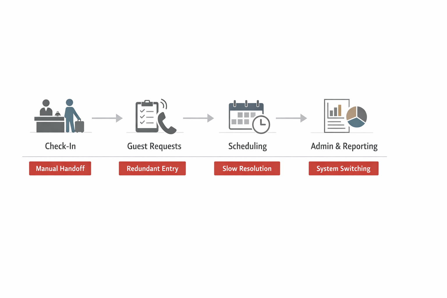 Operational Friction in Hospitality Workflows
