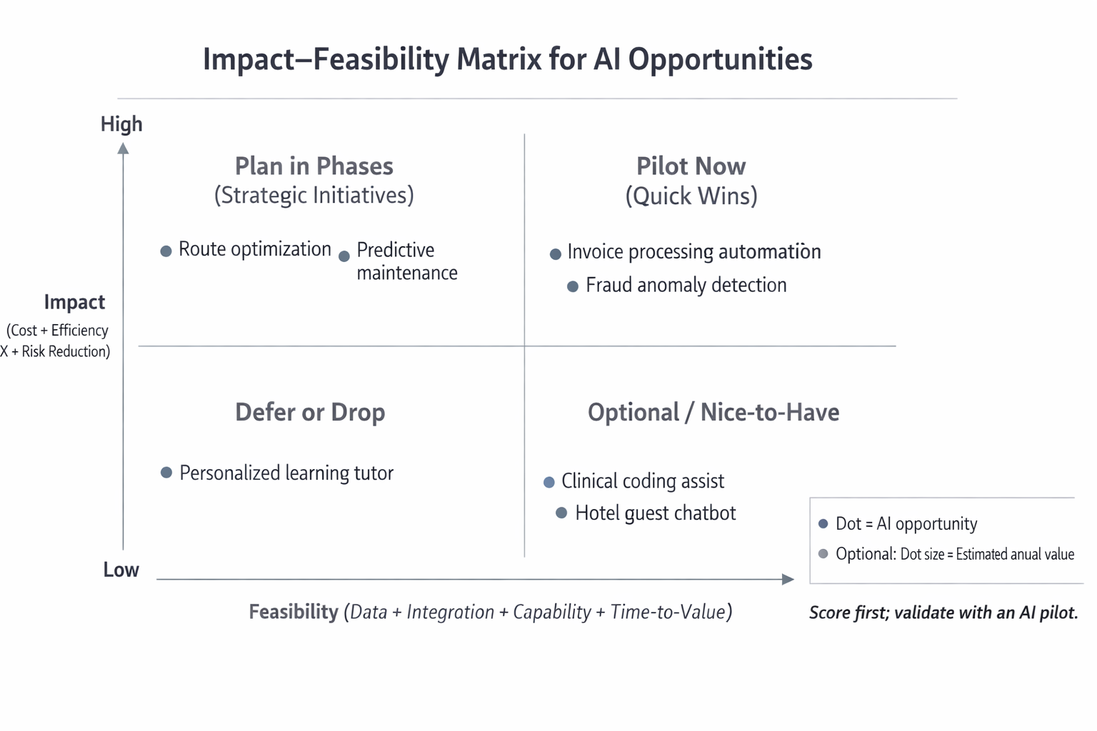 Impact-Feasibility Matrix