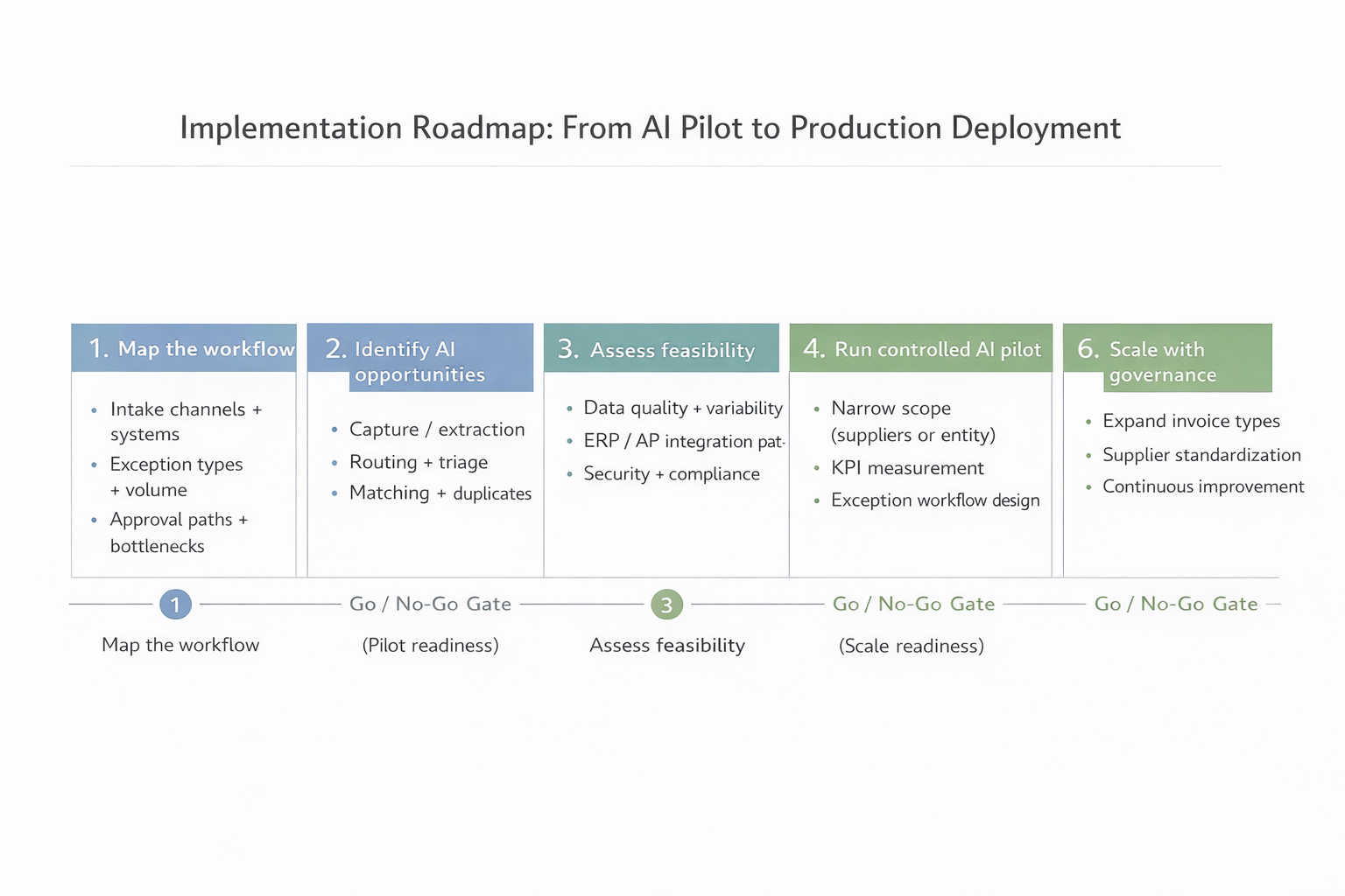 Implementation Roadmap