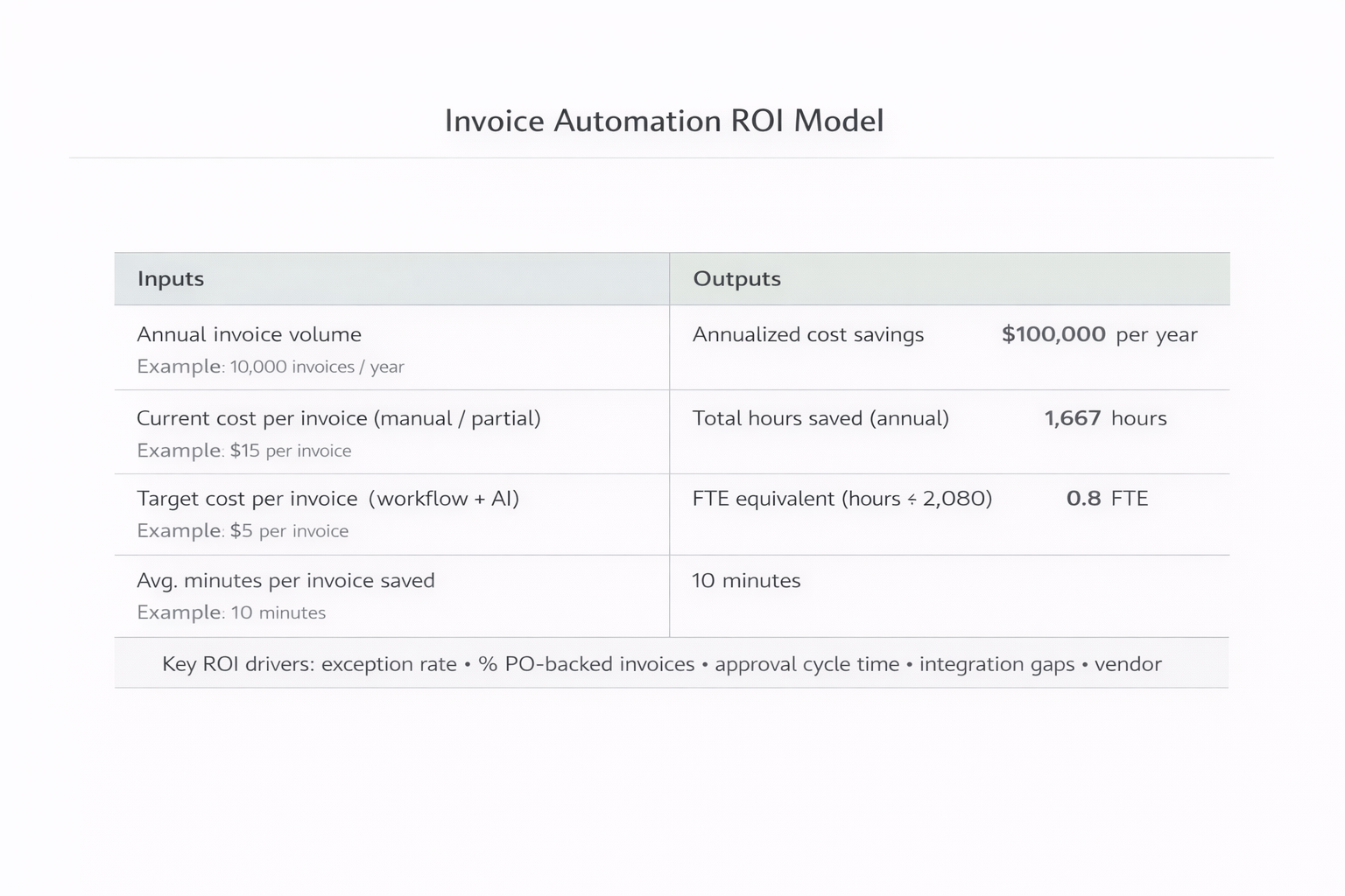 Invoice Automation ROI Model