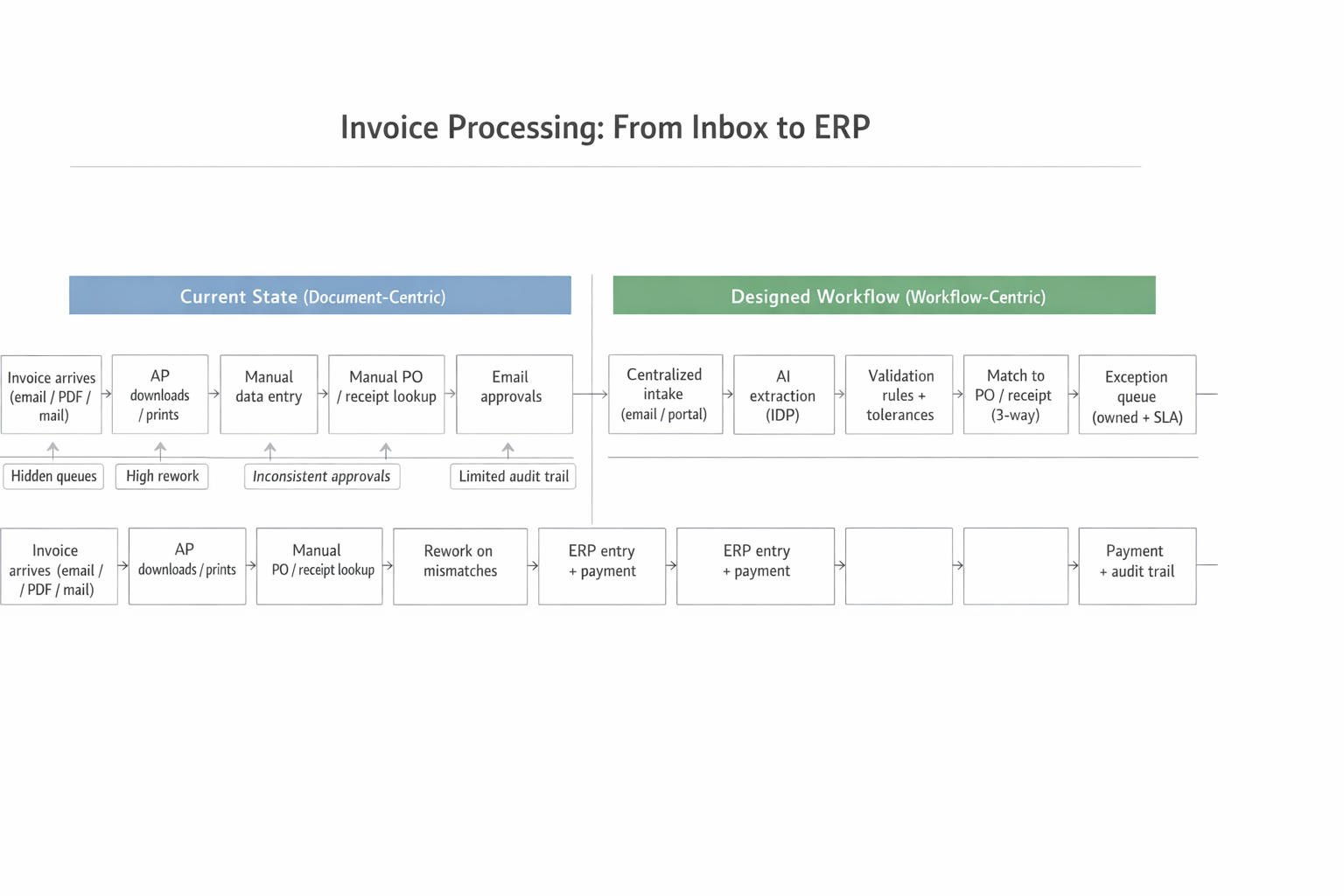 Invoice Processing: From Inbox to ERP