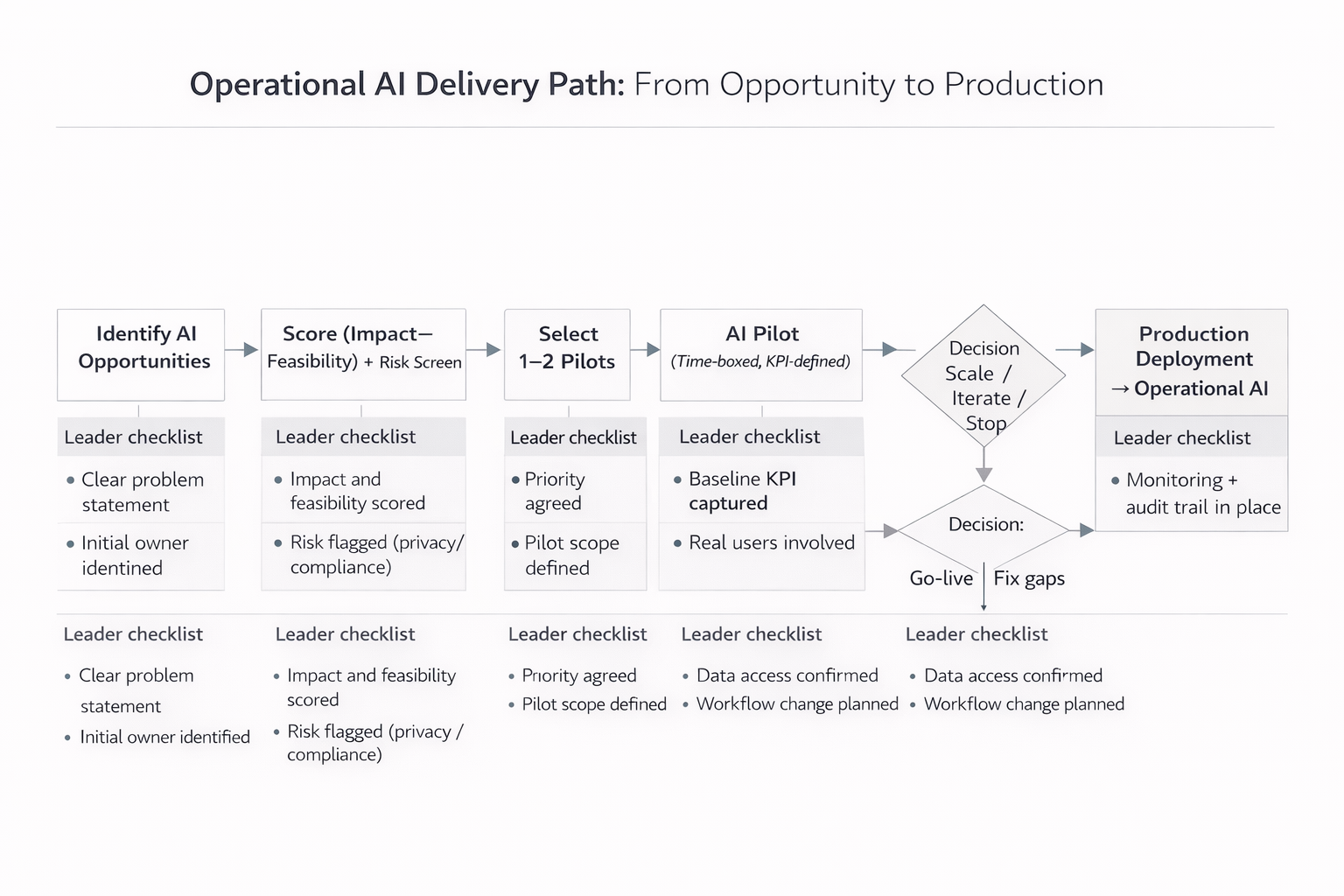 Operational AI Examples