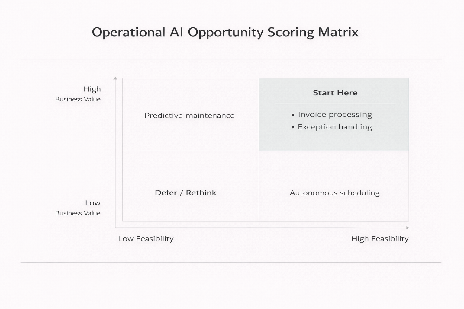 Operational AI Opportunity Scoring Matrix
