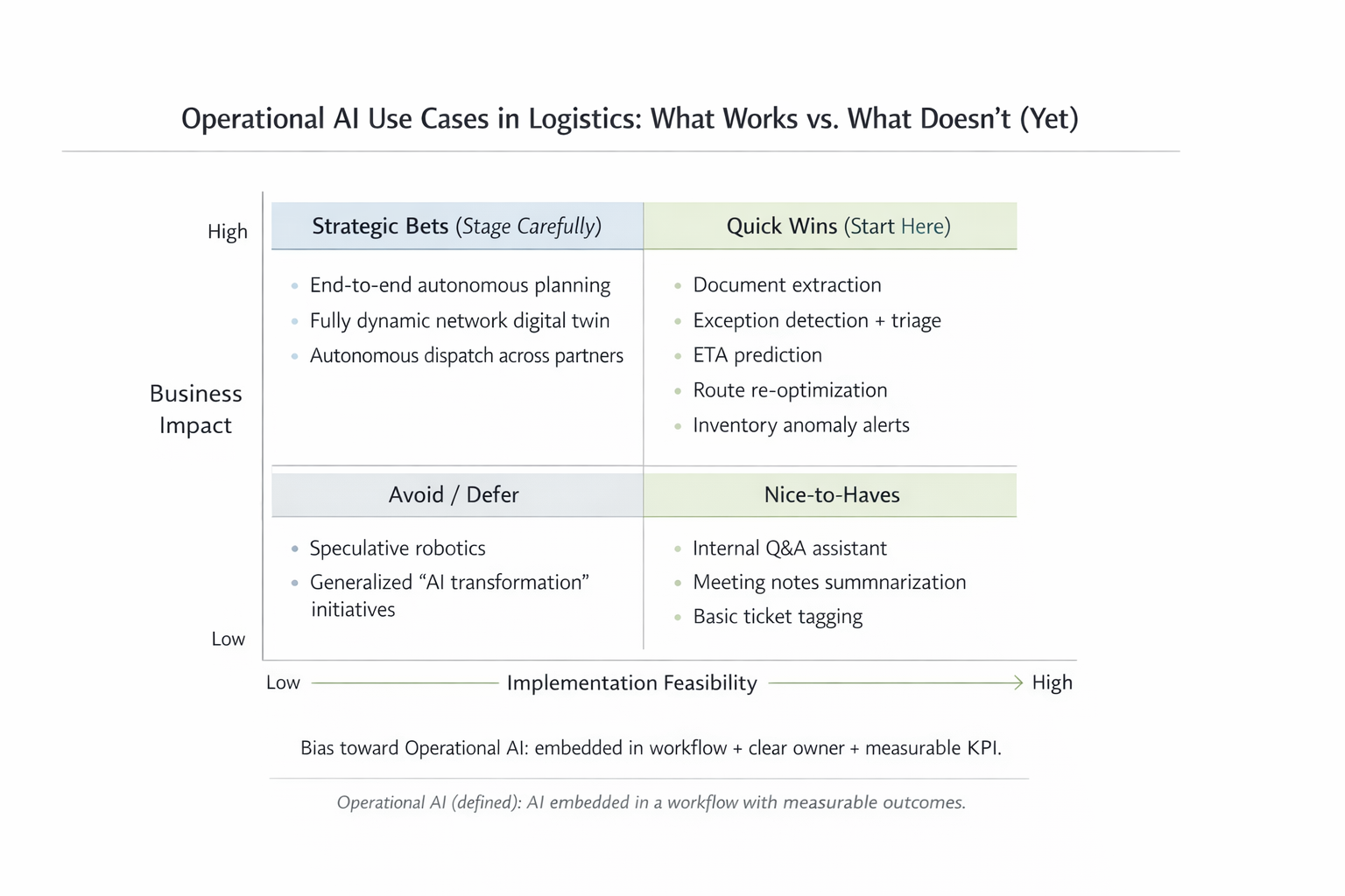 Operational AI Use Cases in Logistics