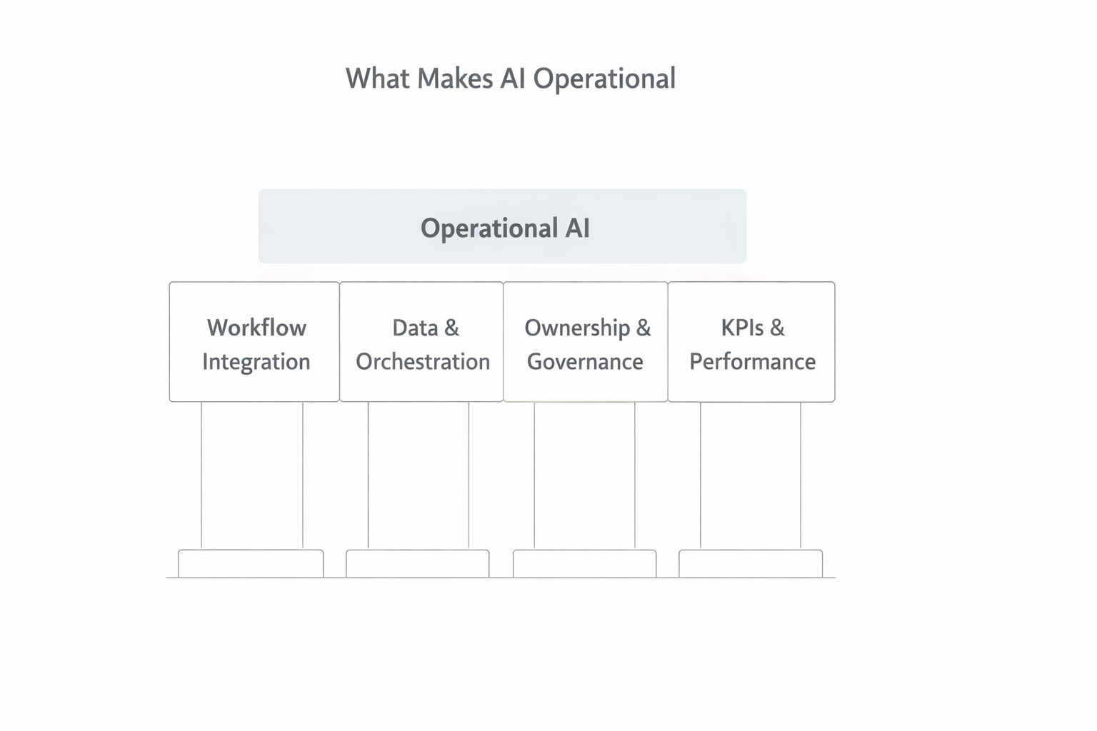 What Makes AI Operational