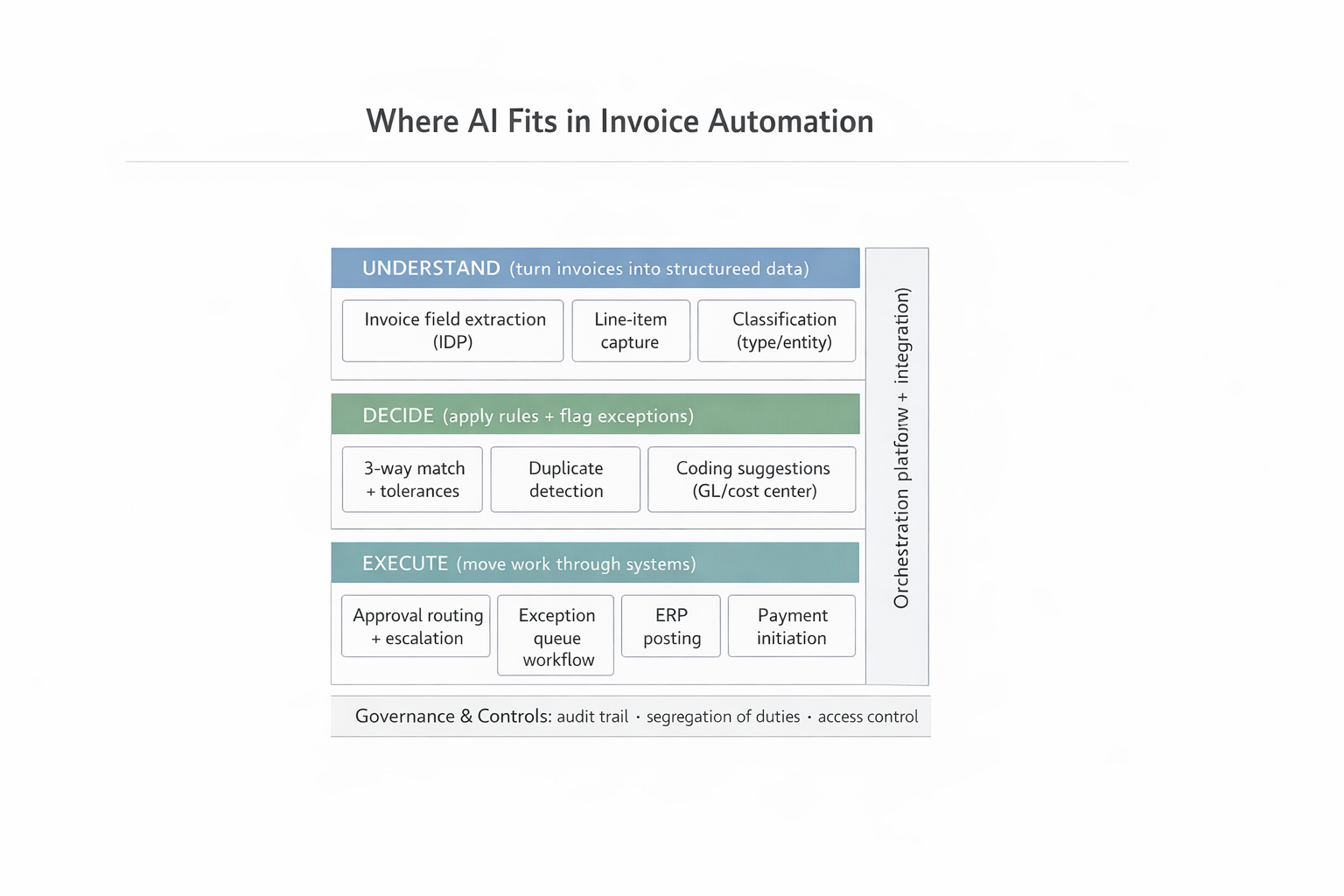 Where AI Fits in Invoice Automation