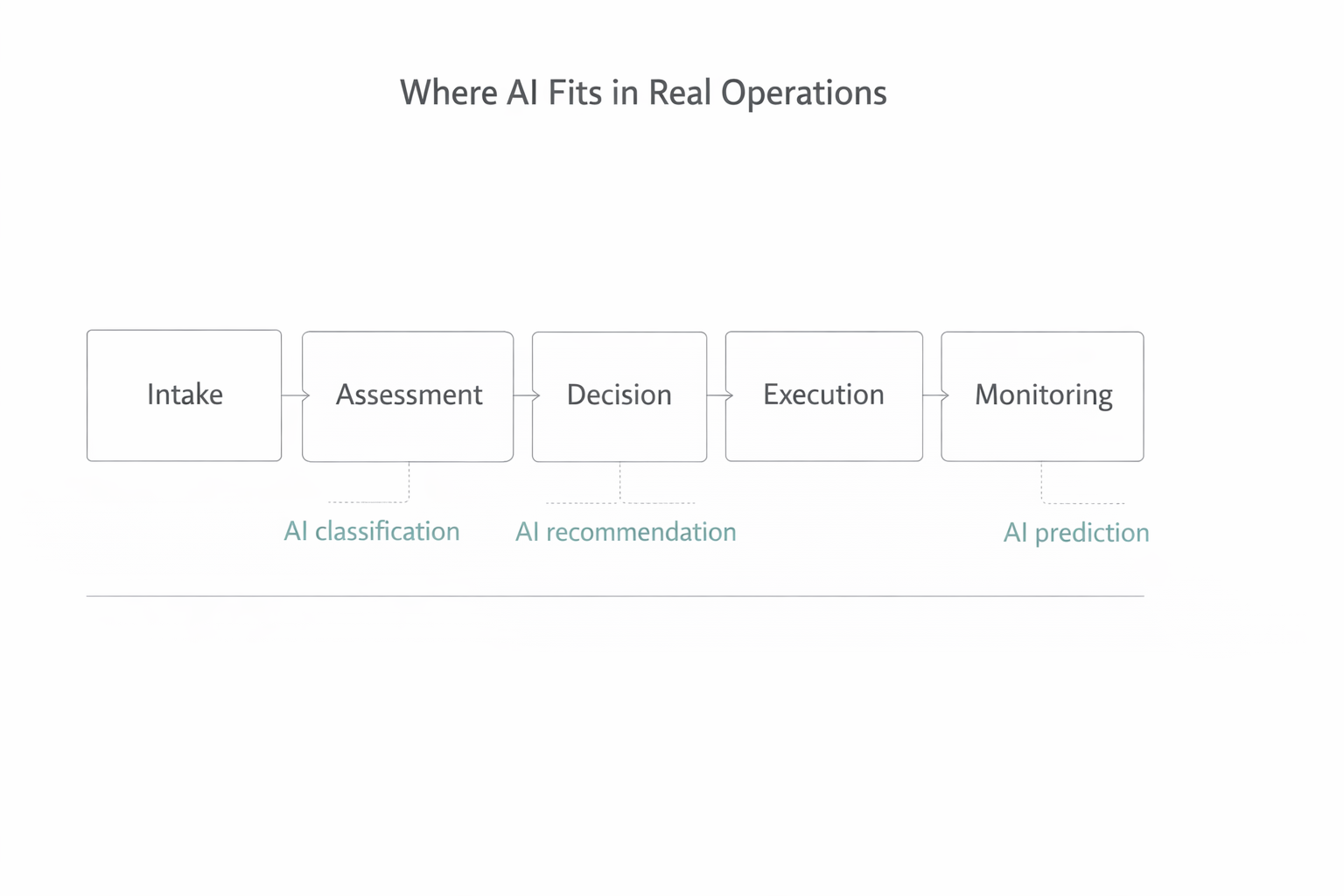 Where AI Fits in Real Operations