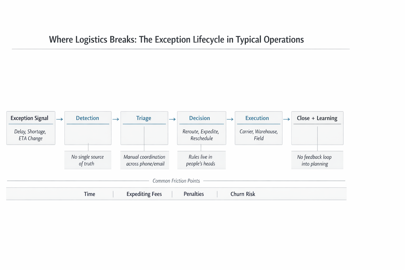Where Logistics Breaks: The Exception Lifecycle