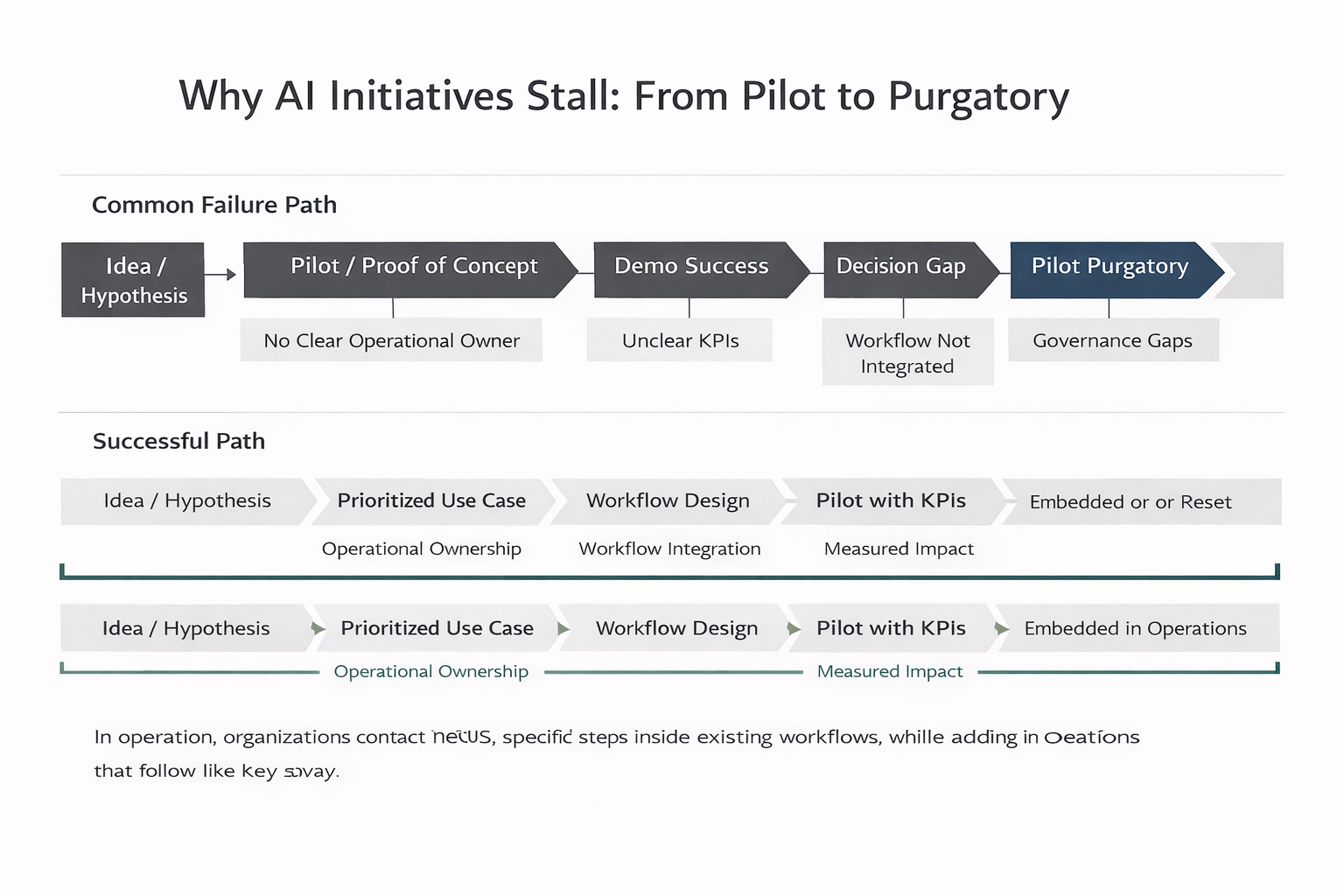 Why AI Initiatives Stall: From Pilot to Purgatory