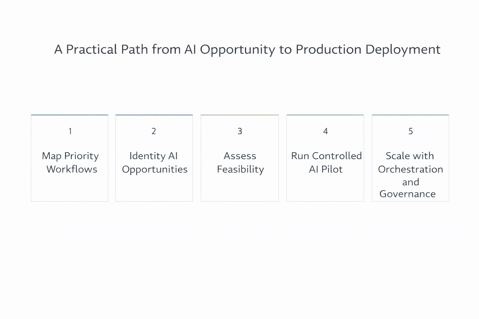 A Practical Path from AI Opportunity to Production Deployment