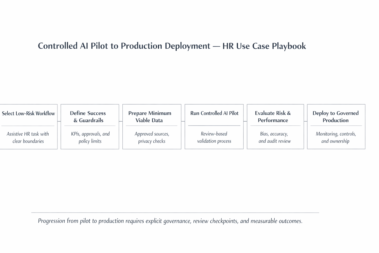Controlled AI Pilot to Production Deployment — HR Use Case Playbook