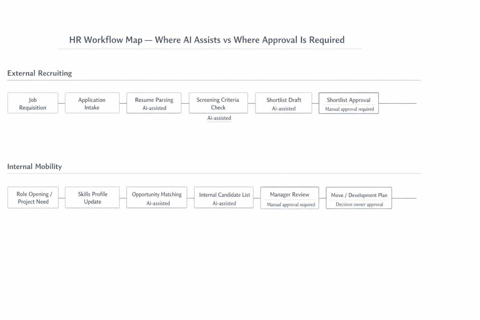 HR Workflow Map — Where AI Assists vs Where Humans Decide