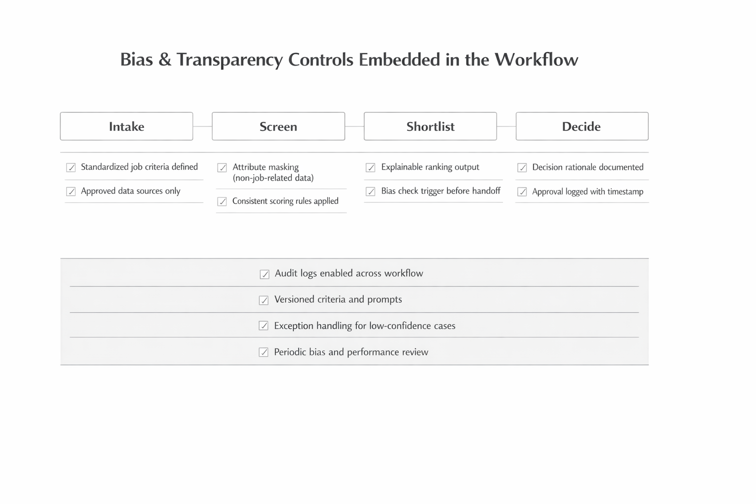 Bias & Transparency Controls Embedded in the Workflow