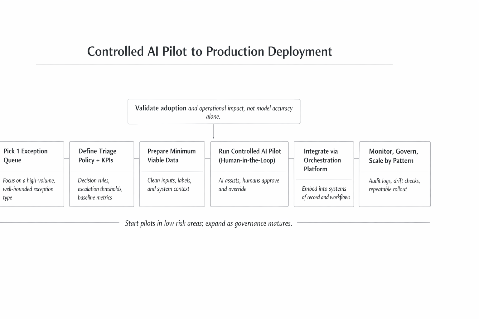 Controlled AI Pilot to Production Deployment