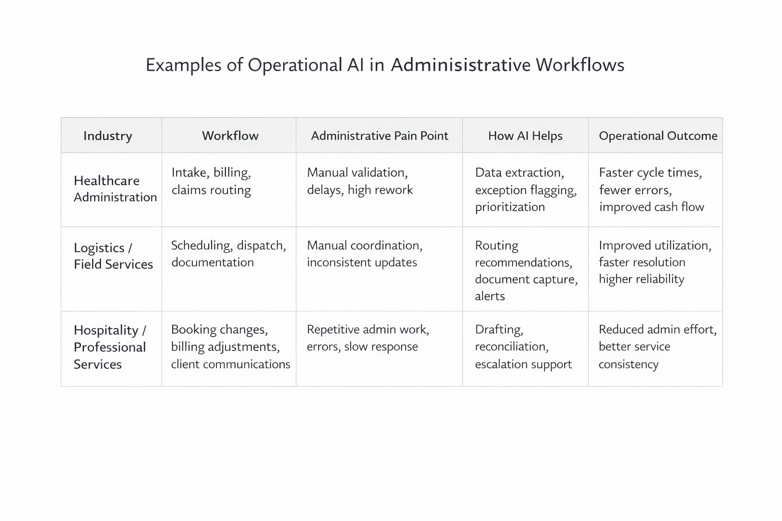 Examples of Operational AI in Administrative Workflows
