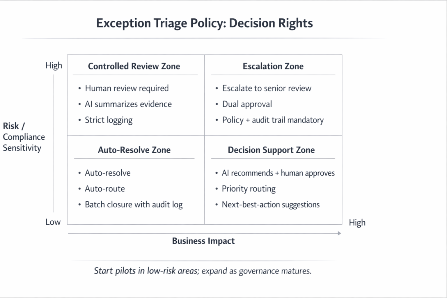 Exception Triage Policy Decision Rights
