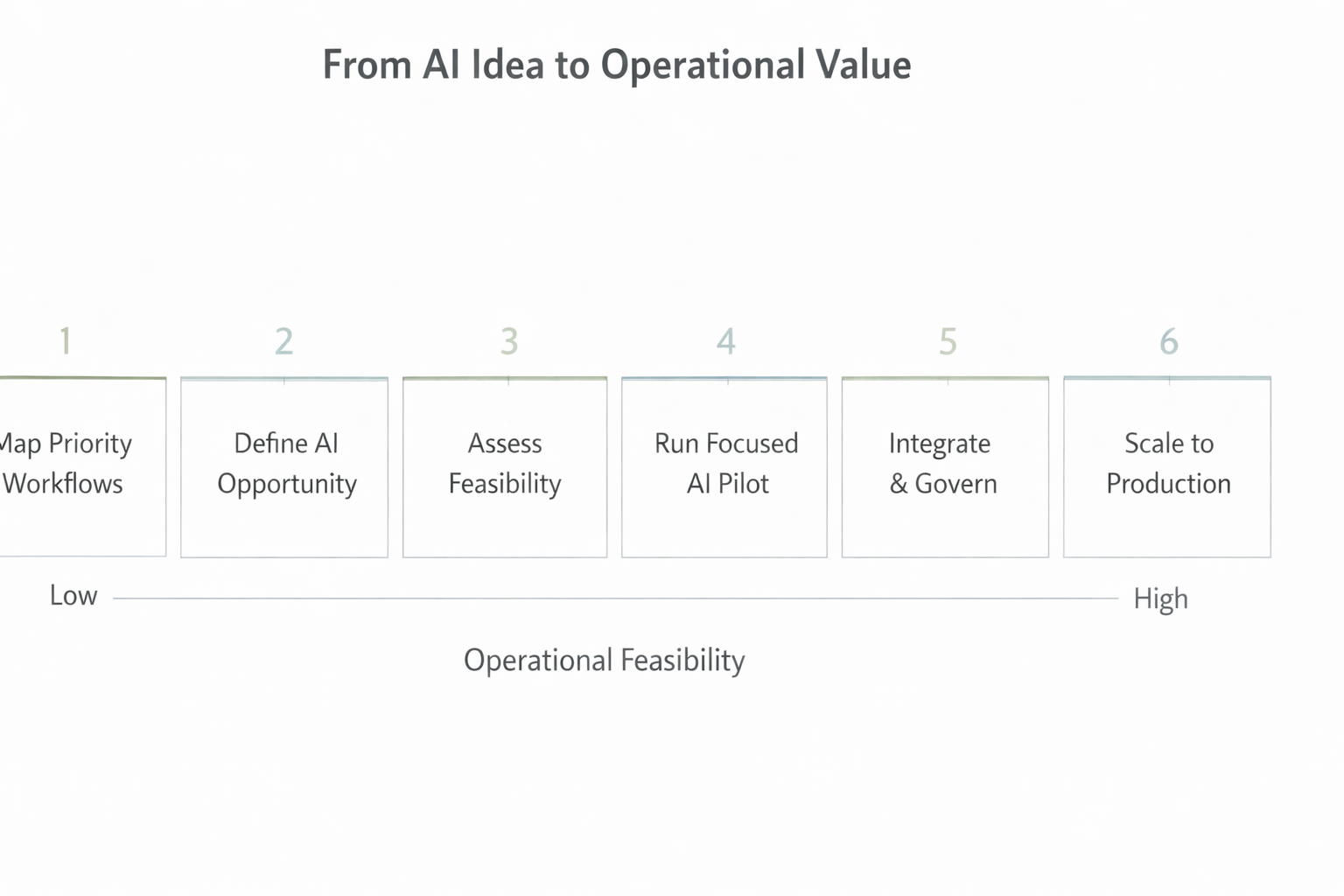 From AI Idea to Operational Value