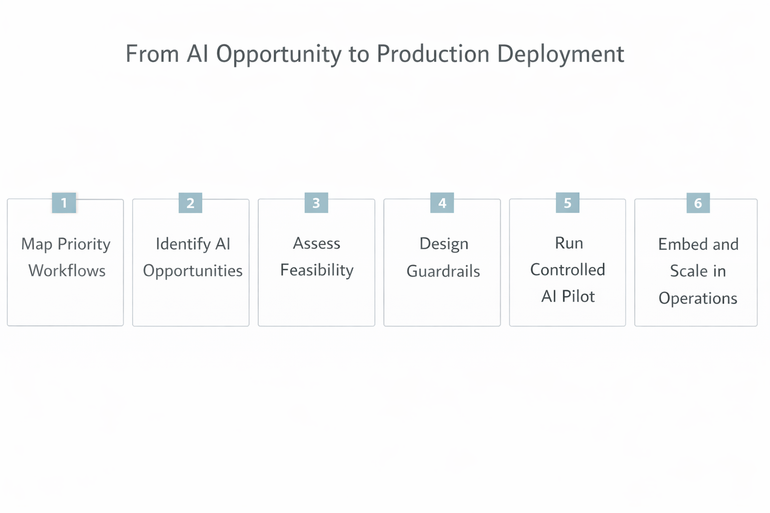 From AI Opportunity to Production Deployment