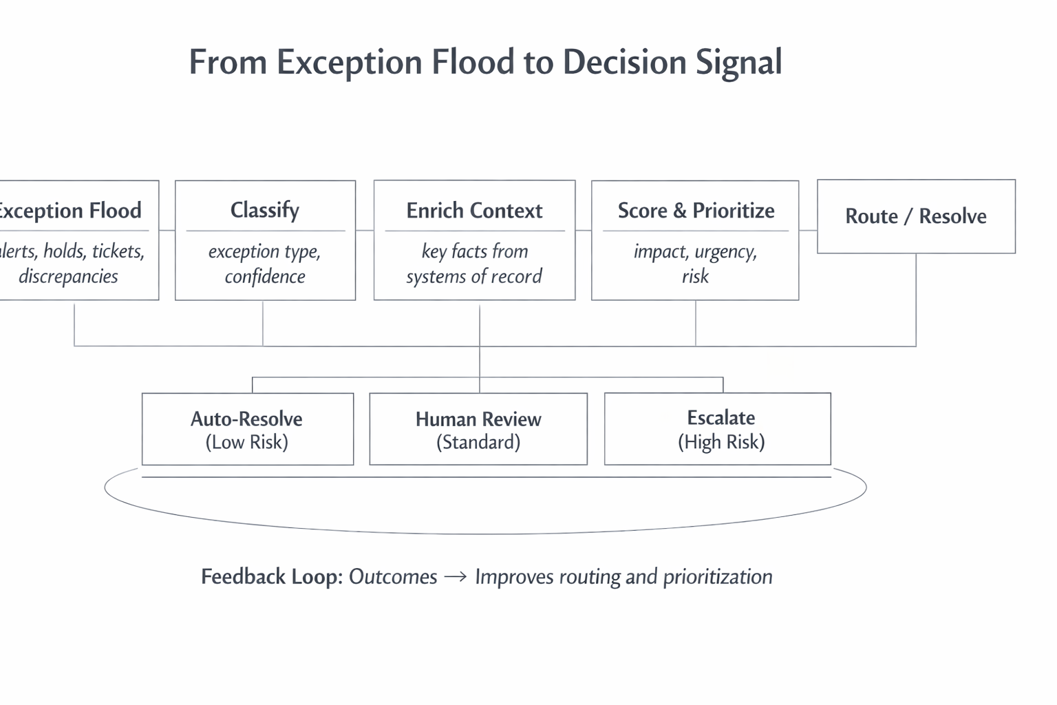 From Exception Flood to Decision Signal