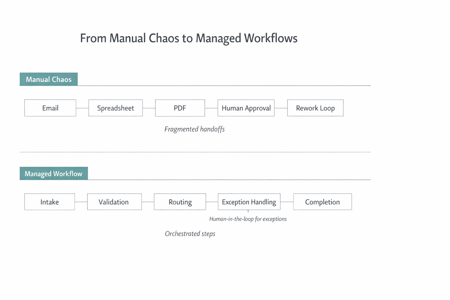 From Manual Chaos to Managed Workflows