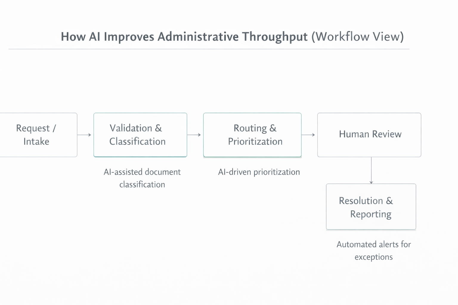 How AI Improves Administrative Throughput