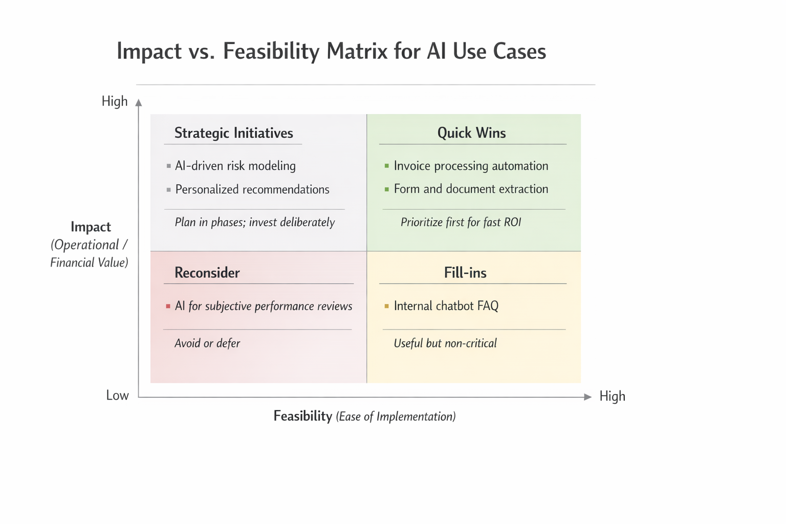 Impact vs. Feasibility Matrix for AI Use Cases