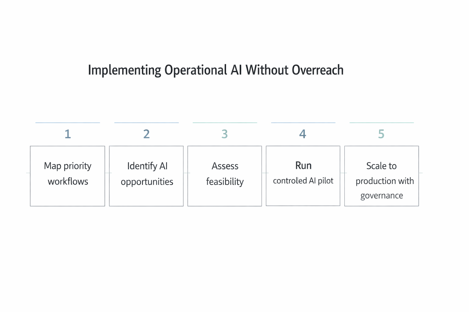 Implementing Operational AI Without Overreach