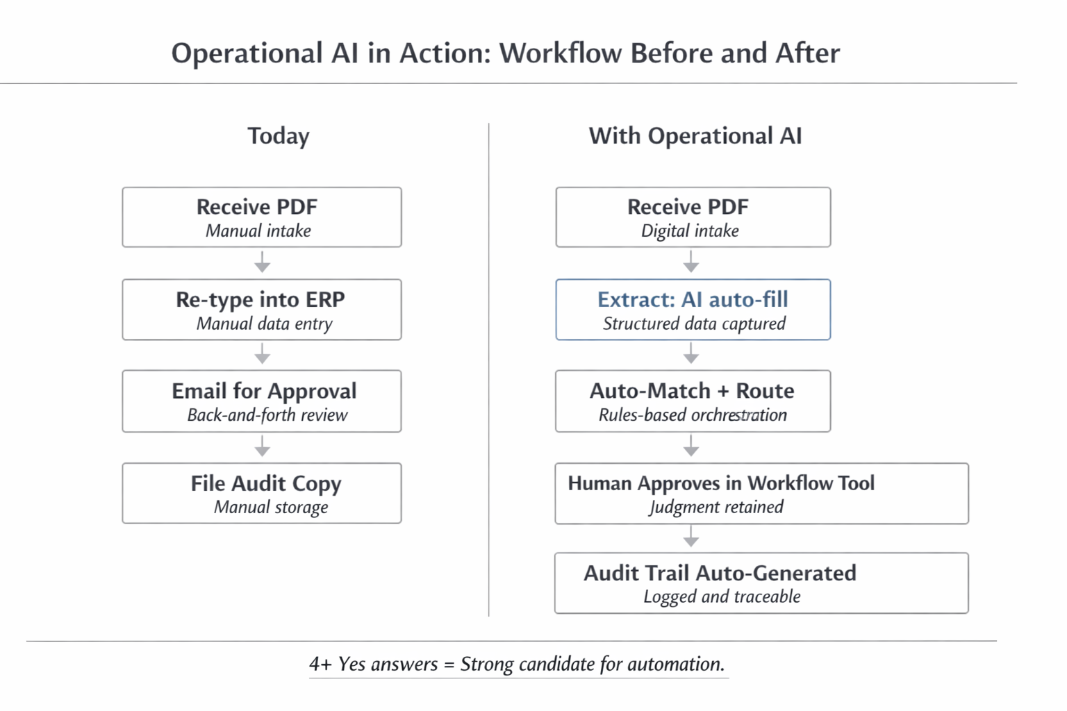 Operational AI in Action — Workflow Before and After