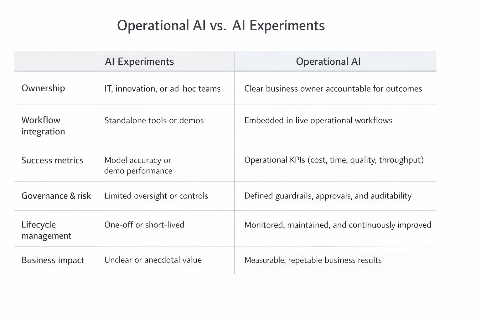 Operational AI vs. AI Experiments