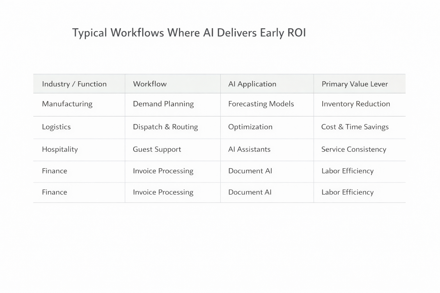 Typical Workflows Where AI Delivers Early ROI