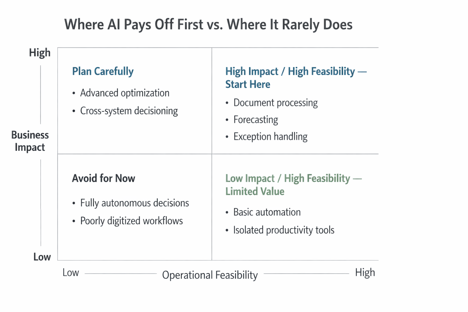 Where AI Pays Off First vs. Where It Rarely Does