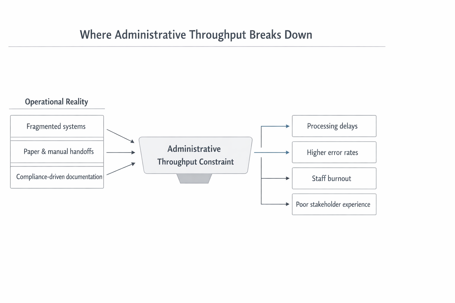 Where Administrative Throughput Breaks Down