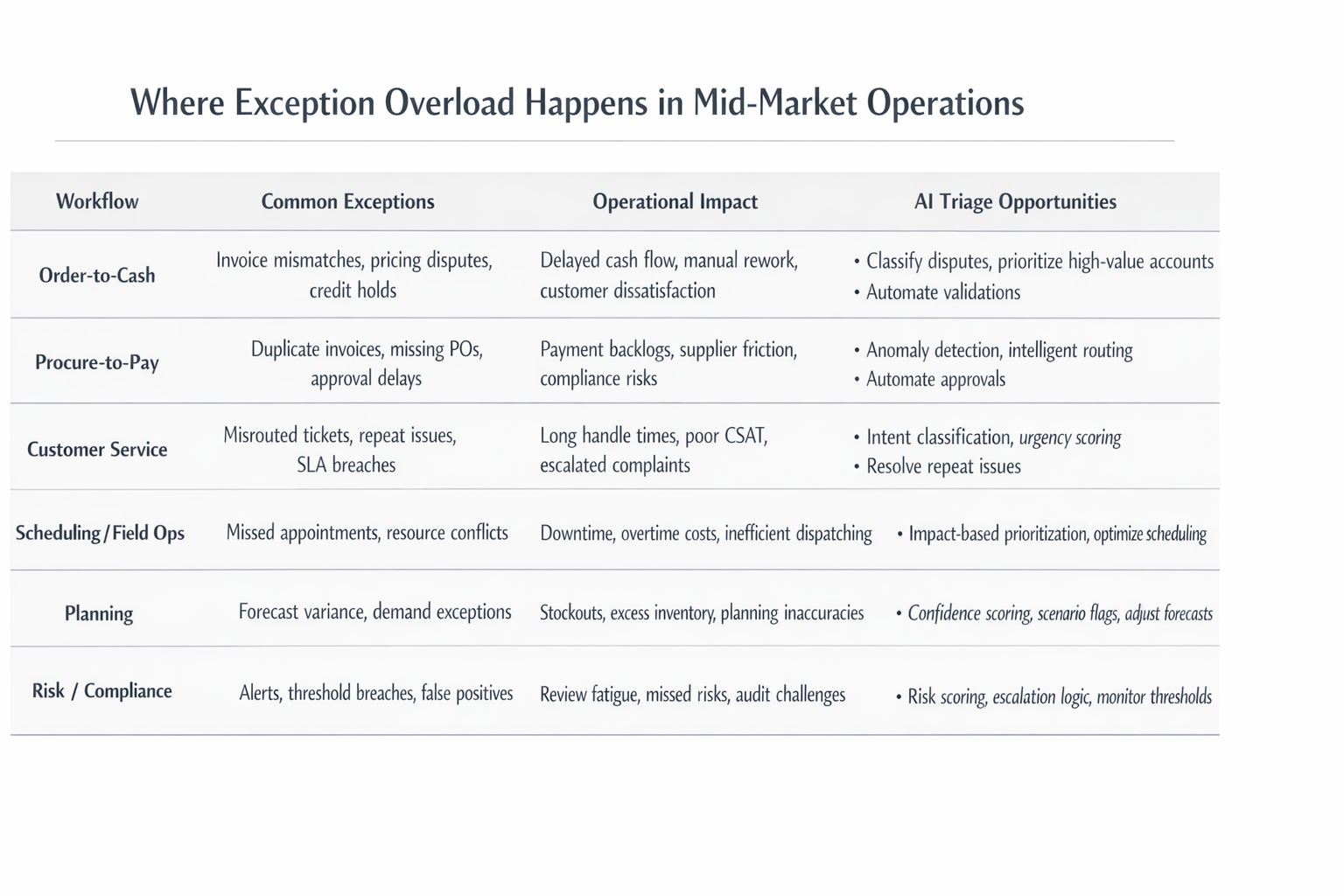 Where Exception Overload Happens in Mid-Market Operations