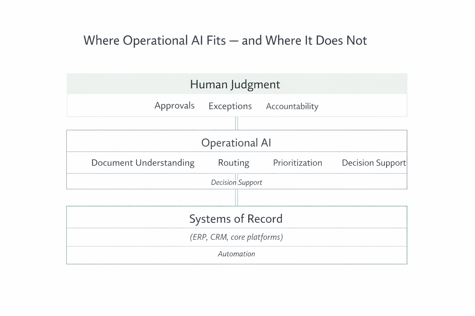 Where Operational AI Fits — and Where It Does Not