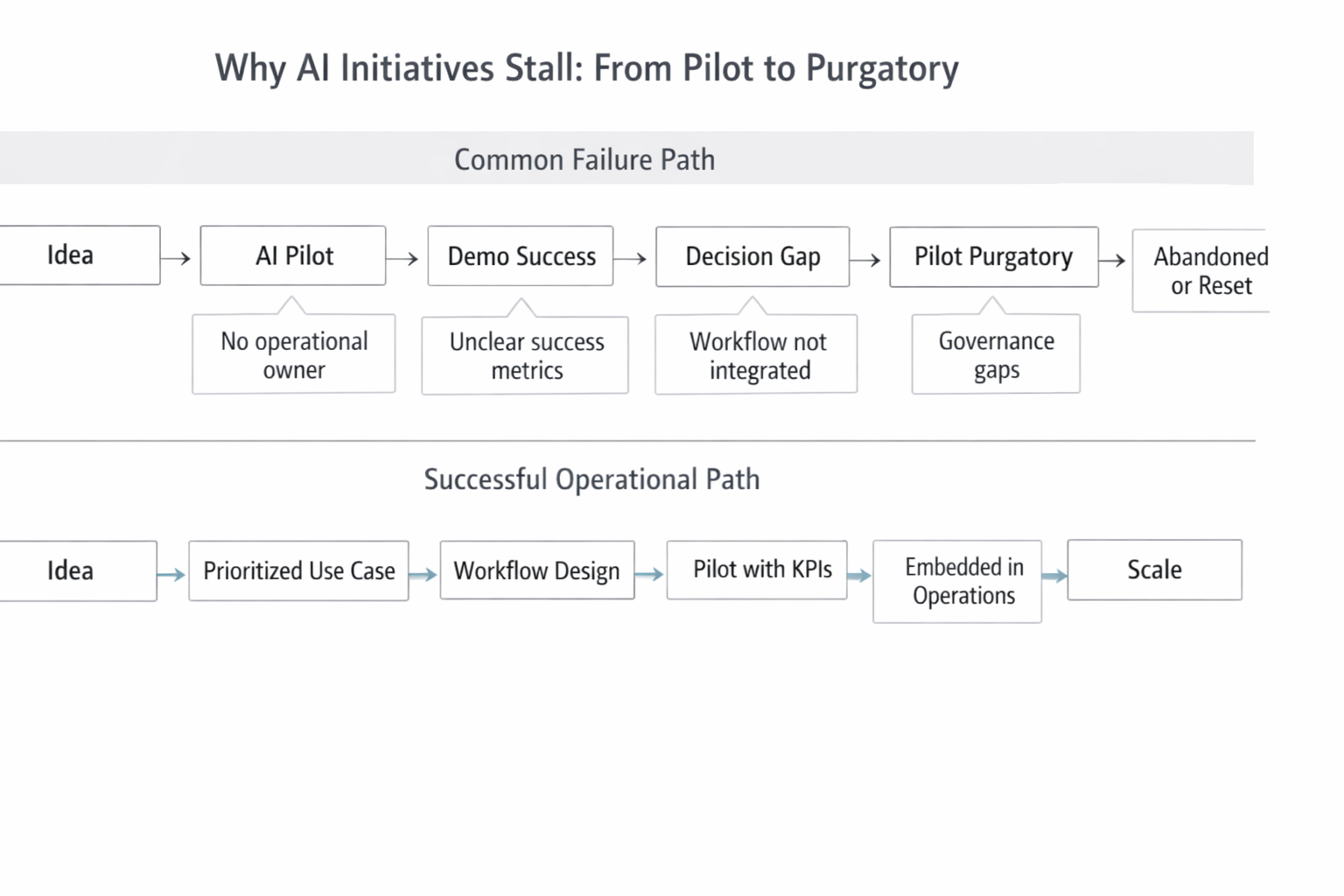 Why AI Initiatives Stall: From Pilot to Purgatory