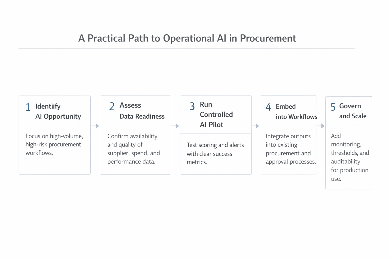 A Practical Path to Operational AI in Procurement