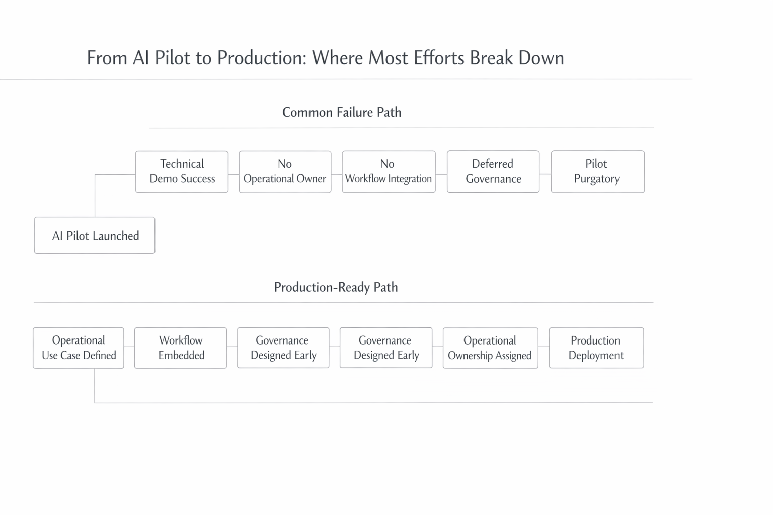 What Makes an AI Pilot Production-Ready