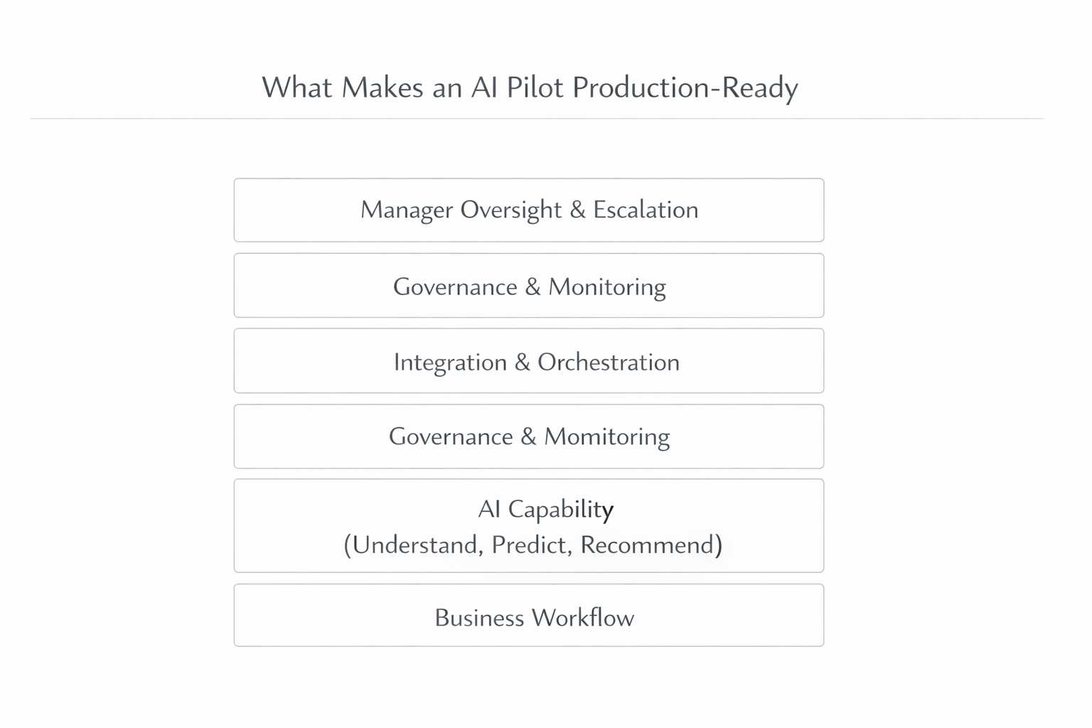 From AI Pilot to Production—Where Most Efforts Break Down
