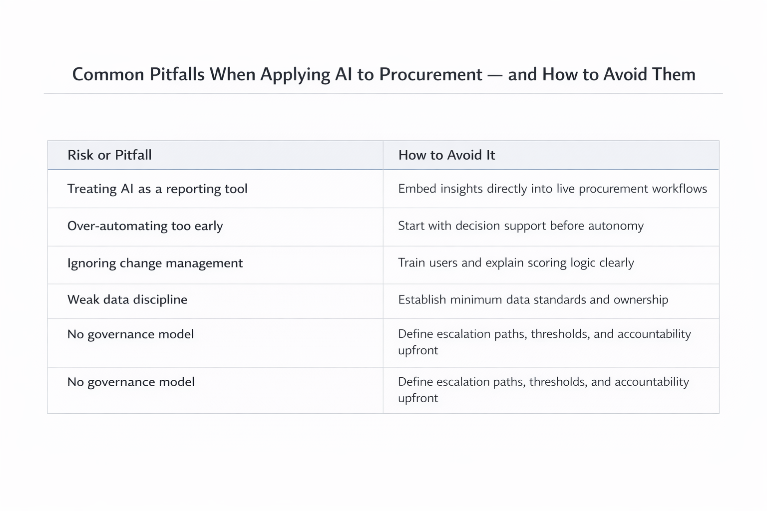 Common Pitfalls When Applying AI to Procurement