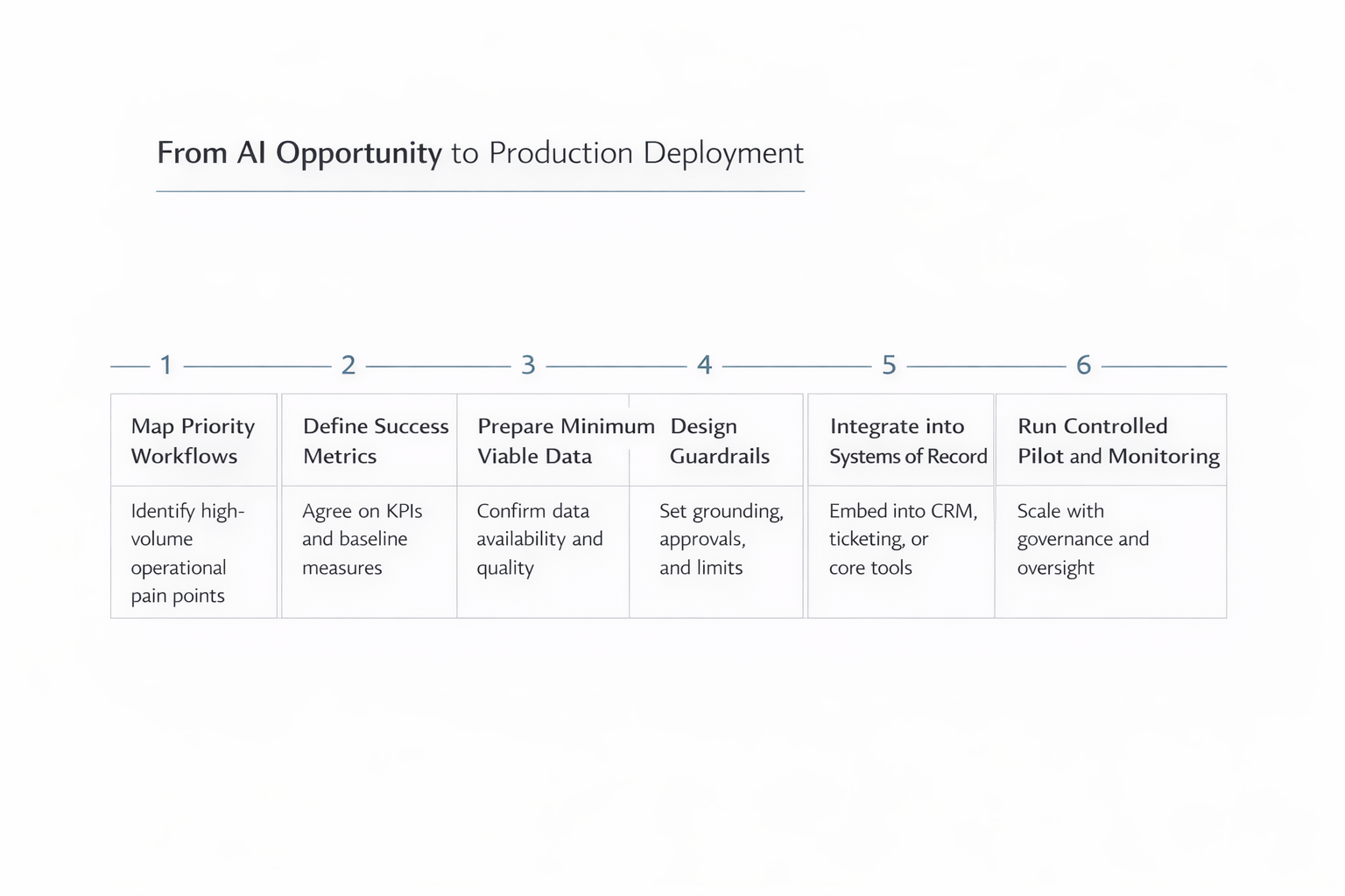 From AI Opportunity to Production Deployment
