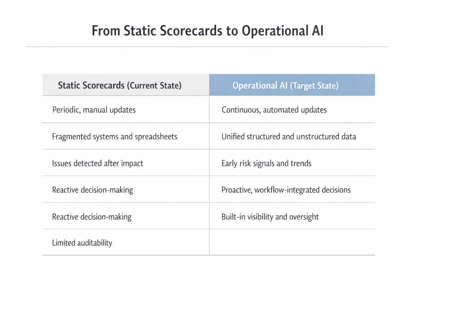 From Static Scorecards to Operational AI