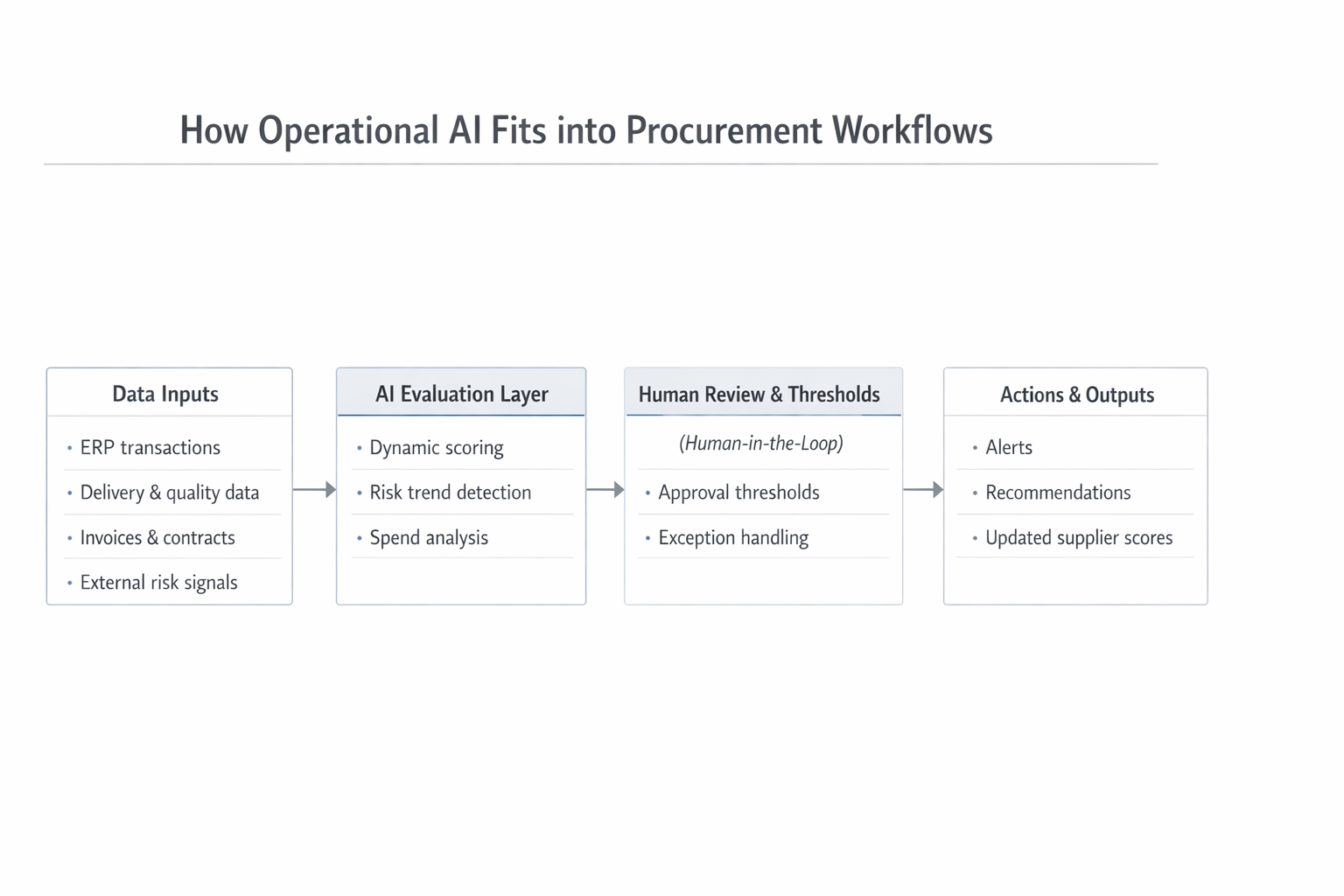 How Operational AI Fits into Procurement Workflows
