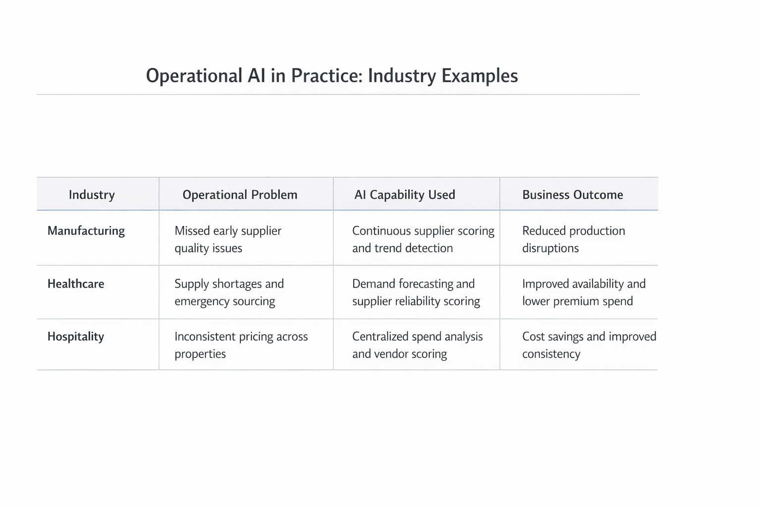 Operational AI in Practice—Industry Examples